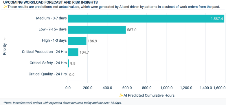 Upcoming Workload Forecast and Risk Insights